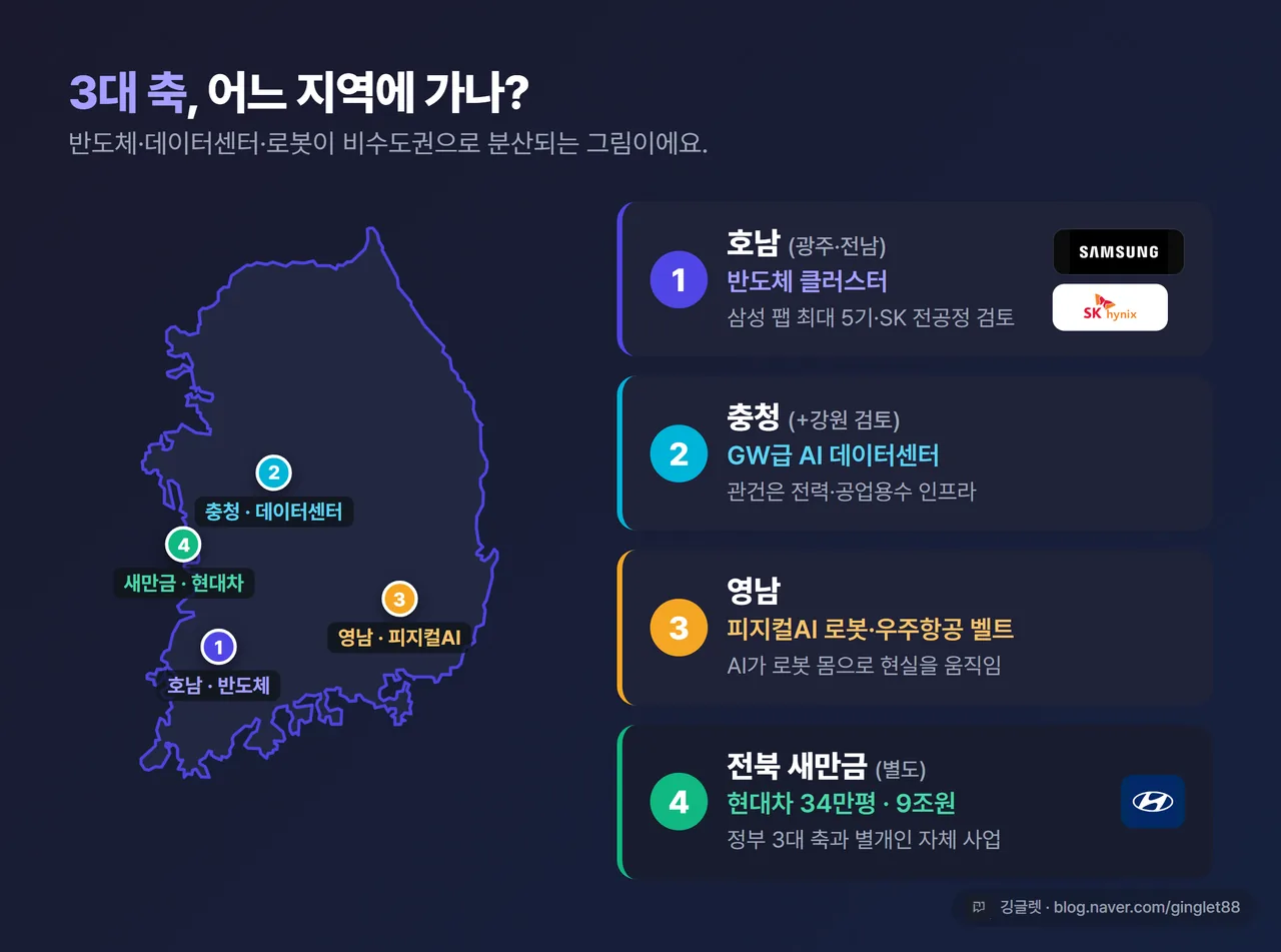 지도형 인포그래픽 - 한국 지도 위 3대 축 지역 배치. 호남(광주·전남)=반도체 클러스터, 충청(+강원 검토)=GW급 AI 데이터센터, 영남=피지컬AI 로봇·우주항공 벨트. 별도로 전북 새만금에 현대차 핀(34만평·9조원) 부기. 각 지역에 기업 로고(삼성·SK·현대차) 표시