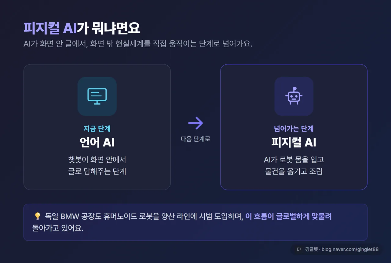 다이어그램 - 언어AI(챗봇, 화면 안에서 글로 답) → 피지컬AI(로봇, 현실세계를 직접 움직임) 단계 도식. 화살표로 연결, 각 단계 아이콘