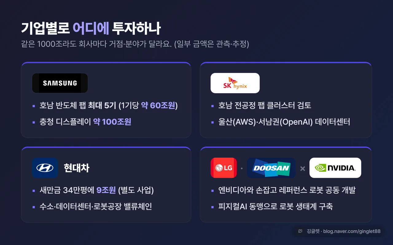 기업별 투자 카드 인포그래픽 - 삼성(호남 반도체 팹 최대 5기 + 충청 디스플레이 100조), SK(호남 팹 + 울산·서남권 데이터센터), 현대차(새만금 34만평 9조원 로봇), LG·두산(엔비디아 피지컬AI). 4개 카드 격자 배치