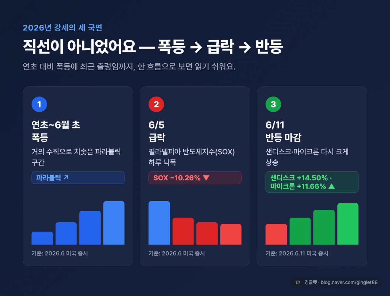 인포그래픽 - 2026년 강세의 세 국면 타임라인. ① 연초~6월 초 ‘폭등’(파라볼릭) ② 6/5 ‘SOX -10.26% 급락’(빨강) ③ 6/11 ‘반등 마감’(초록, 샌디스크 +14.50%·마이크론 +11.66%). 막대는 등락 색구분(상승=초록·하락=빨강), 각 칸에 “기준: 2026.6 미국 증시 마감” 라벨. 베이스 #2563EB