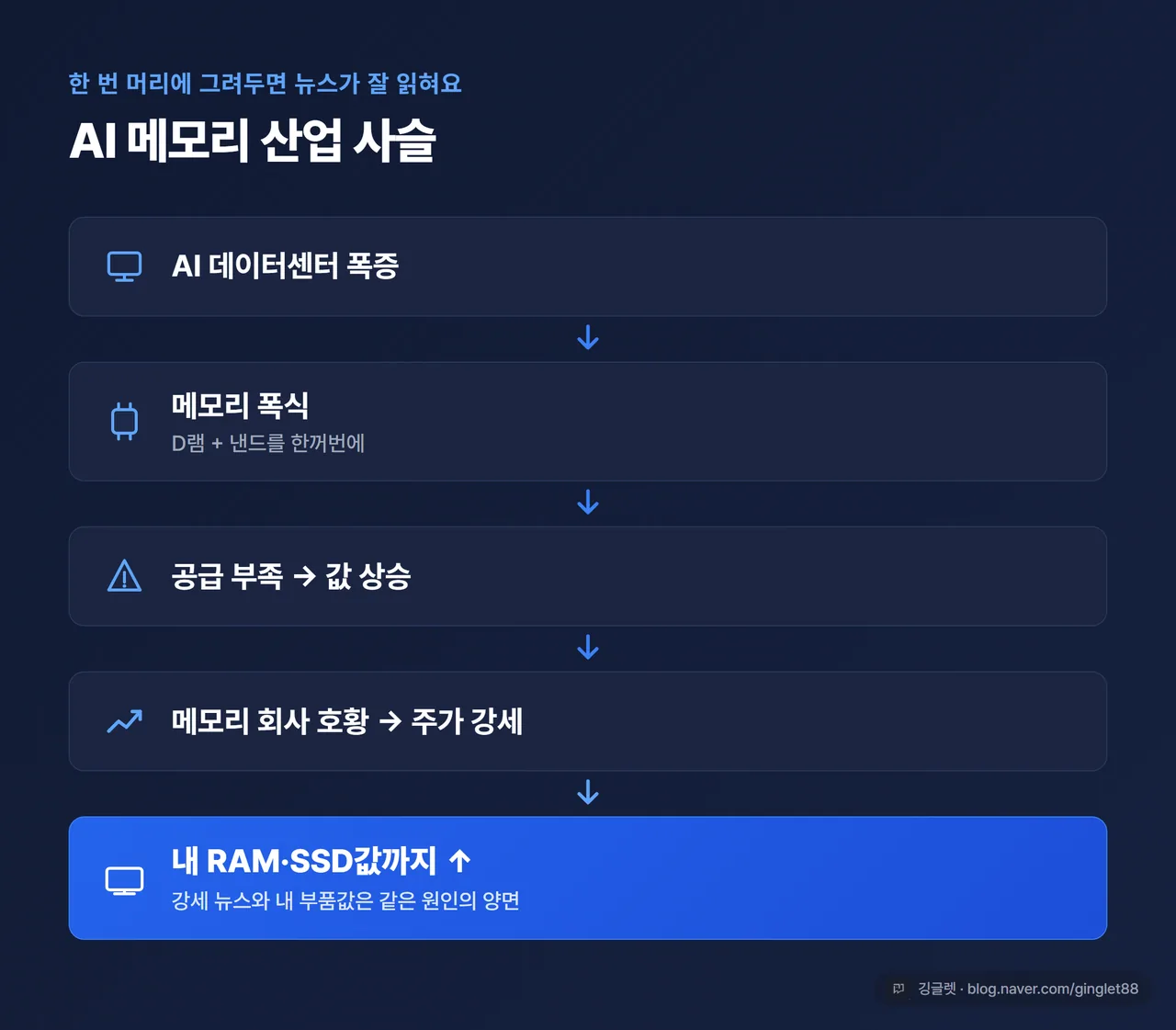 인포그래픽 - AI 메모리 산업 사슬 흐름도. “AI 데이터센터 폭증 → 메모리 폭식(D램+낸드) → 공급 부족 → 값 상승 → 메모리 회사 호황 → 주가 강세 → 내 RAM·SSD값↑” 화살표 흐름. 마지막 칸만 색 강조. 베이스 #2563EB, 수치 없이 텍스트 흐름만