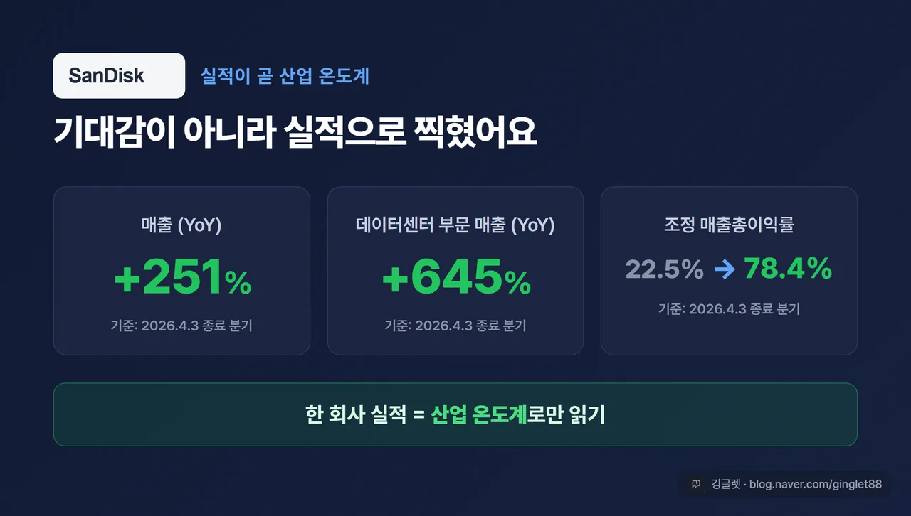 인포그래픽 - 샌디스크 실적(산업 온도계). 매출 +251% YoY, 데이터센터 부문 +645% YoY, 조정 매출총이익률 22.5%→78.4%. 각 수치에 “기준: 2026.4.3 종료 분기” 라벨, 상승은 초록 강조. 하단 캡션 “한 회사 실적 = 산업 온도계”. 베이스 #2563EB