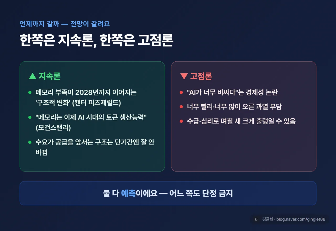 전망 양쪽 병기 카드 - 좌측 ‘지속론’(메모리 쇼티지 2028년까지·구조적 변화) / 우측 ‘고점론’(AI 경제성 논란·과열 부담). 가운데 “둘 다 예측, 단정 금지”. 좌우 대칭 색구분. 베이스 #2563EB