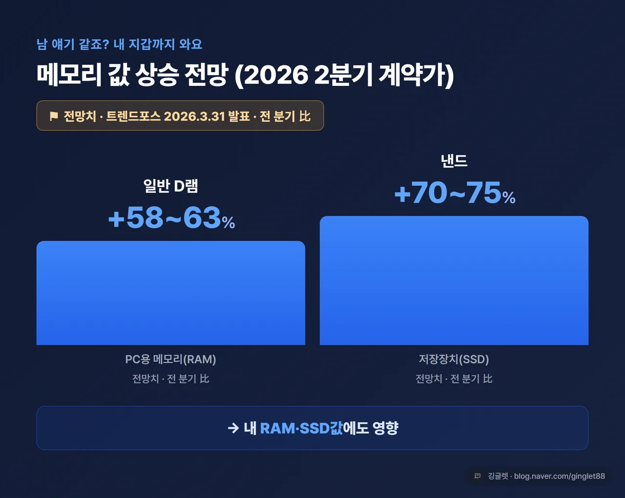 인포그래픽 - 메모리 값 상승 전망(2026 2분기 계약가). 일반 D램 +58~63%, 낸드 +70~75%(전 분기 比). “전망치 / 트렌드포스 2026.3.31 발표” 라벨 크게. 아래 “→ 내 RAM·SSD값에도 영향”. 베이스 #2563EB