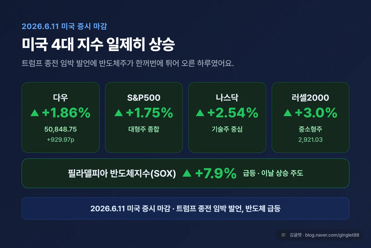 4대 지수 마감 서머리 인포그래픽 - 다우 +1.86%(50,848.75 · +929.97p) / S&P500 +1.75% / 나스닥 +2.54% / 러셀2000 +3.0%, 네 칸 전부 상승=초록(▲). 그 위(또는 옆)에 강조 칸 하나 더 “필라델피아 반도체지수(SOX) +7.9% 급등”. 하단 캡션 “2026.6.11 미국 증시 마감 · 트럼프 종전 임박 발언, 반도체 급등”. 트랙 블루 #2563EB 베이스