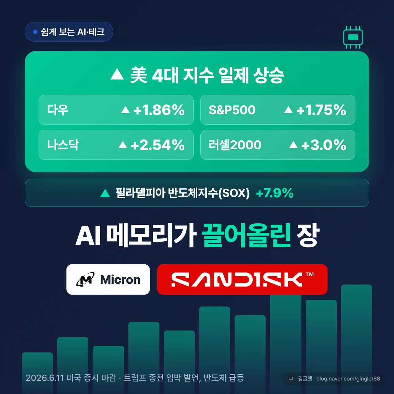 썸네일 - 큰 초록 지수 패널 “美 4대 지수 일제 상승 ▲“에 다우 +1.86% · S&P500 +1.75% · 나스닥 +2.54% · 러셀2000 +3.0%가 모두 초록 상승, 위쪽에 “필라델피아 반도체지수(SOX) +7.9% 급등” 헤드라인 한 줄, 아래 메인 카피 “AI 메모리가 끌어올린 장” + 마이크론(블루)·샌디스크(레드) 로고 칩. 하단에 상승 막대 차트 모티프와 날짜 라벨 “2026.6.11 미국 증시 마감 · 트럼프 종전 임박 발언, 반도체 급등”