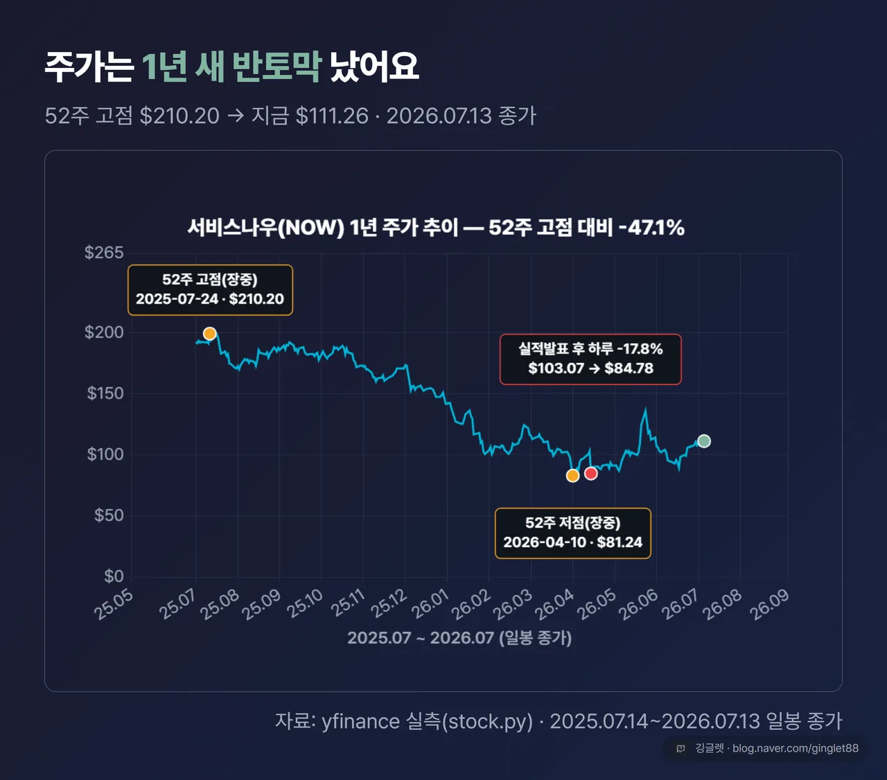 서비스나우(NOW) 1년 주가 꺾은선 차트 — 2025-07-14~2026-07-13 일봉 종가, 52주 고점(2025-07-24 장중 $210.20)·52주 저점(2026-04-10 $81.24)·실적 발표 직후 하루 −17.8% 급락($103.07→$84.78) 마커, 끝점 라벨 “2026-07-13 종가 $111.26 · 52주 고점 대비 −47.1%”