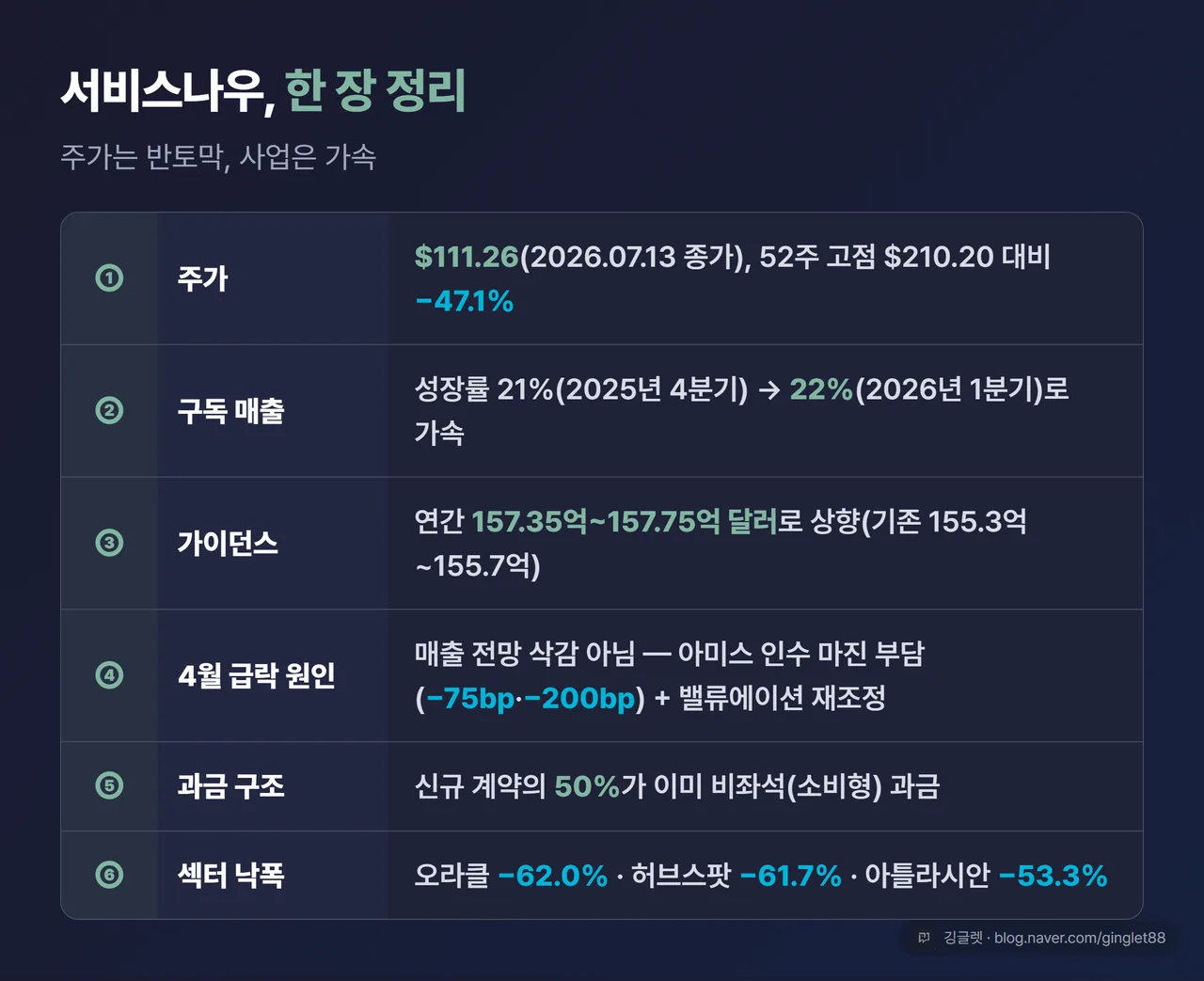 이 글 한 장 정리표 6줄 — 주가 $111.26(52주 고점 대비 −47.1%), 구독 매출 성장률 21%→22%로 가속, 연간 가이던스 157.35억~157.75억 달러로 상향, 4월 급락 원인은 매출 전망 삭감이 아닌 아미스 인수 마진 부담과 밸류에이션 재조정, 신규 계약의 50%가 이미 비좌석 과금, 섹터 낙폭(오라클 −62.0%·허브스팟 −61.7%·아틀라시안 −53.3%)