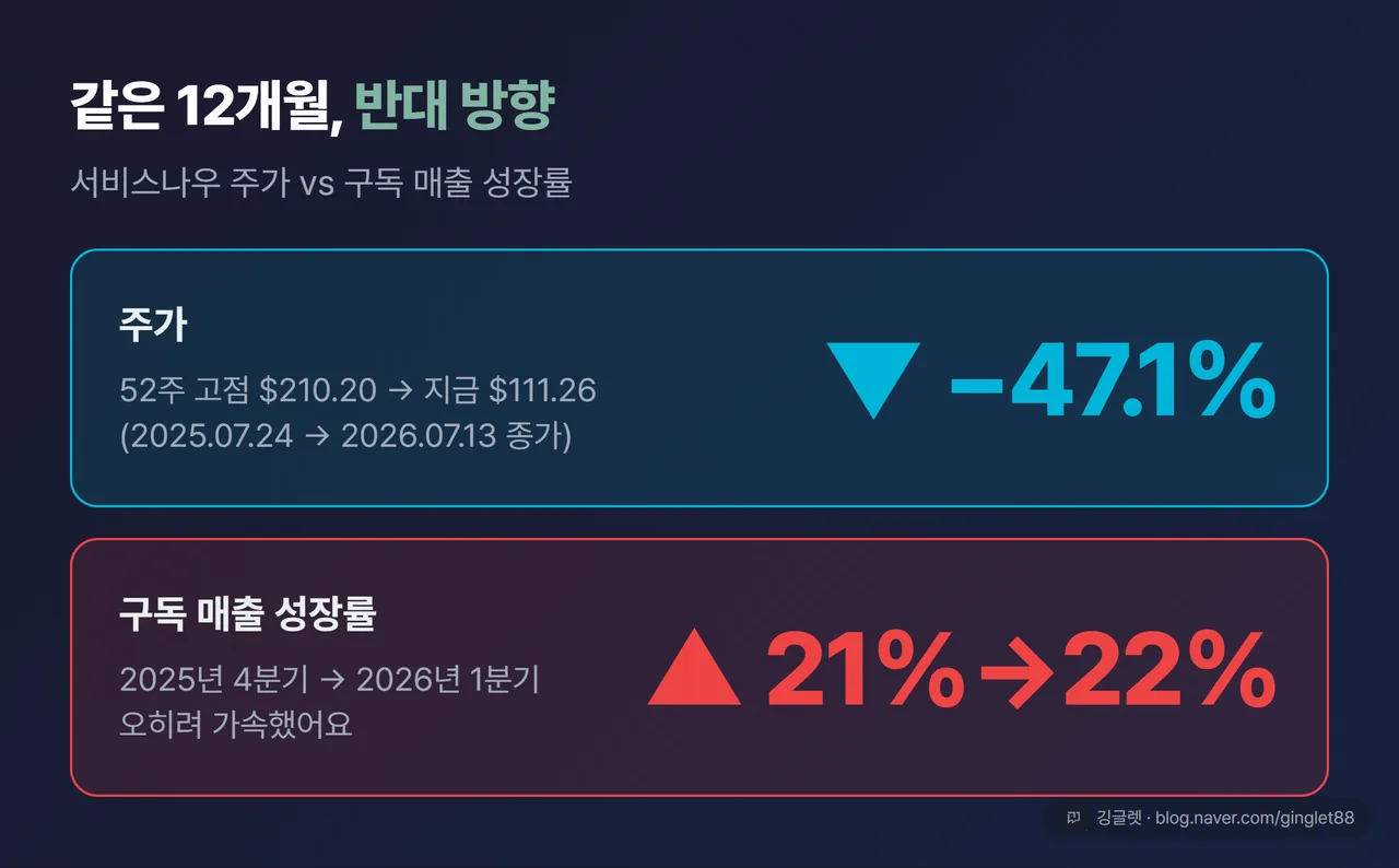 반대 방향 히어로 대비 카드 2단 — 위 칸 “주가 −47.1%”($210.20 → $111.26), 아래 칸 “구독 매출 성장률 21% → 22%”(2025년 4분기 → 2026년 1분기). 헤드라인 “같은 12개월, 반대 방향”