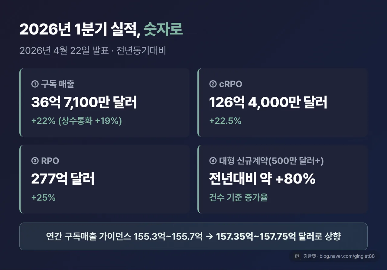 2026년 1분기 실적 요약 카드(2026.04.22 발표) 4칸 — 구독 매출 36억 7,100만 달러(+22%), cRPO 126억 4,000만 달러(+22.5%), RPO 277억 달러(+25%), 500만 달러 이상 대형 신규계약 전년대비 약 +80%. 하단 띠: “연간 구독매출 가이던스 155.3억~155.7억 → 157.35억~157.75억 달러 상향”