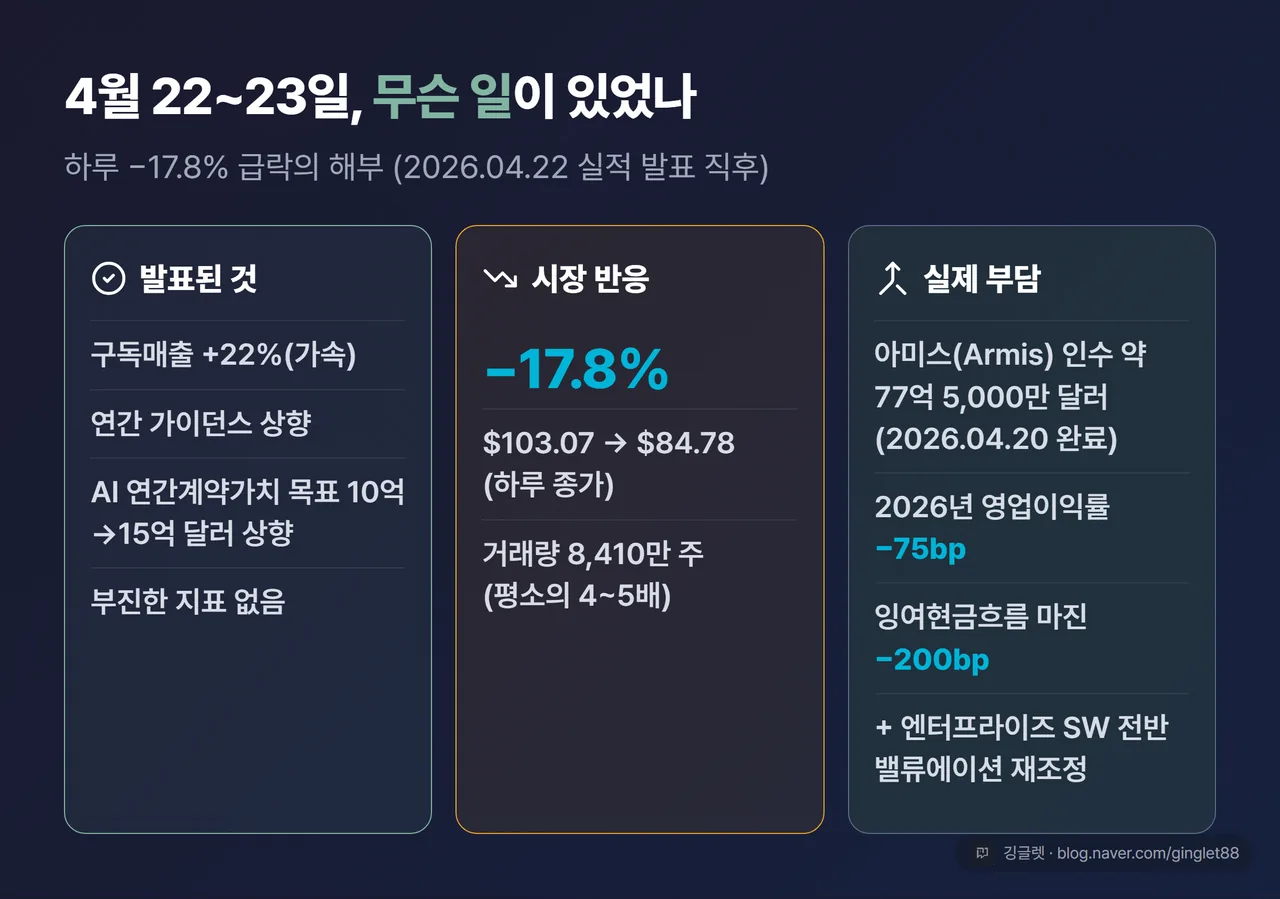 2026년 4월 22~23일 급락 해부 3단 카드 — ① 발표된 것: 구독매출 +22%(가속)·연간 가이던스 상향·AI 연간계약가치 목표 10억→15억 달러 상향·부진 지표 없음 ② 시장 반응: 하루 −17.8%($103.07→$84.78, 거래량 8,410만 주) ③ 실제 부담: 아미스 인수 약 77억 5,000만 달러(2026.04.20 완료) → 영업이익률 −75bp·잉여현금흐름 마진 −200bp + 밸류에이션 재조정