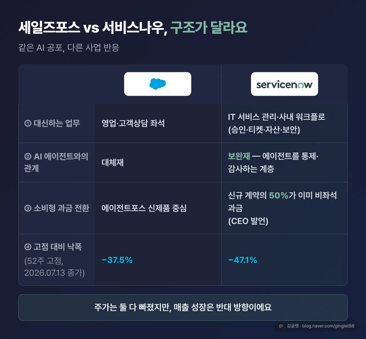 세일즈포스 vs 서비스나우 구조 비교표 4행 — 대신하는 업무(영업·고객상담 좌석 / IT 서비스 관리·사내 워크플로), AI 에이전트와의 관계(대체재 / 보완재), 소비형 과금 전환(에이전트포스 신제품 중심 / 신규 계약의 50%가 이미 비좌석 과금), 52주 고점 대비 낙폭(−37.5% / −47.1%). 결론 “주가는 둘 다 빠졌지만, 매출 성장은 반대 방향”