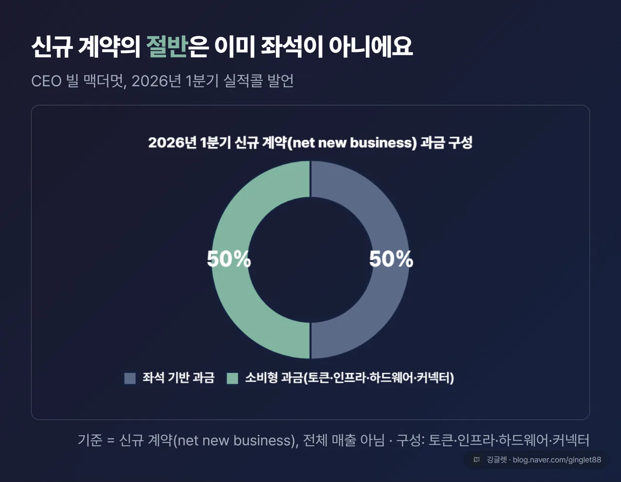 신규 계약 과금 구성 도넛 차트 — 좌석 기반 50% : 소비형 50%(토큰·인프라·하드웨어·커넥터). 캡션 “2026년 1분기 실적콜, CEO 빌 맥더멋 발언” / “기준=신규 계약(net new business), 전체 매출 아님”
