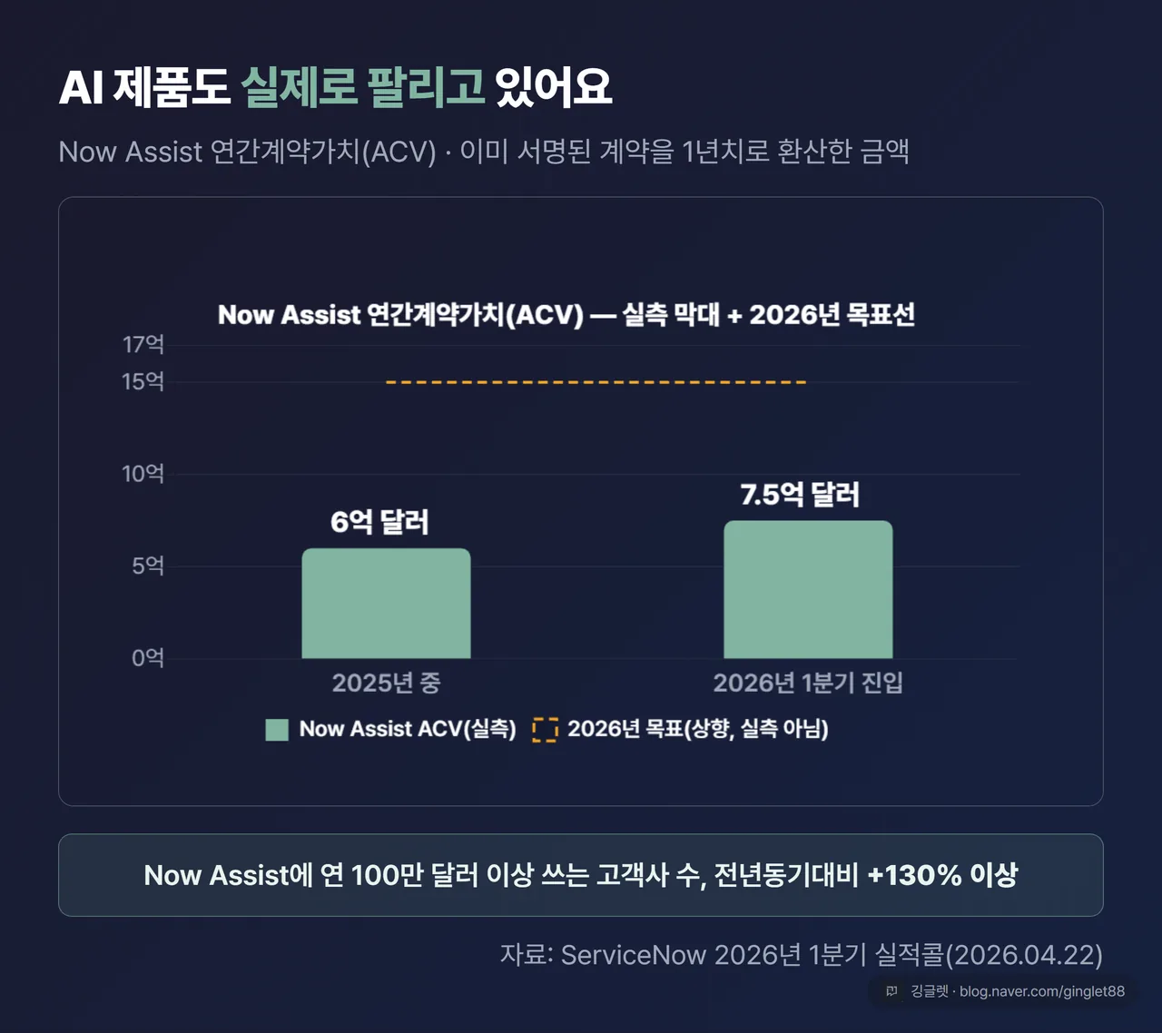 Now Assist 연간계약가치(ACV) 성장 막대 2개(실측값, 공통 0 기준선) — 2025년 중 6억 달러, 2026년 1분기 진입 시점 7.5억 달러 + 점선 목표선 “2026년 목표 15억 달러(기존 10억에서 상향)”. 칩: “Now Assist에 연 100만 달러 이상 쓰는 고객사 수 전년동기대비 +130% 이상”