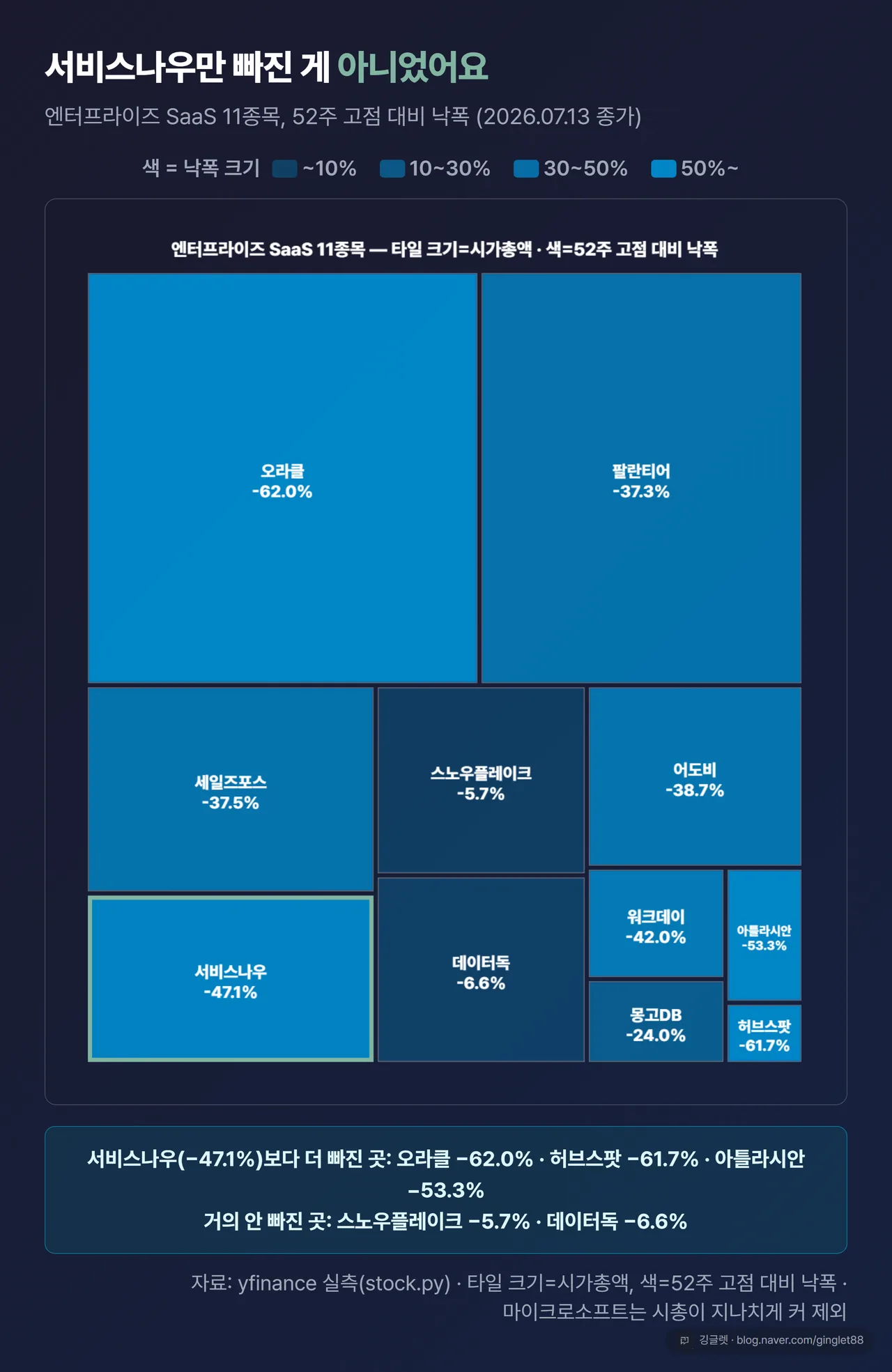 엔터프라이즈 SaaS 12종목 섹터 히트맵(2026-07-13 종가 기준, 트리맵) — 타일 크기=시가총액, 색 진하기=52주 고점 대비 낙폭. 마이크로소프트 −29.6%·오라클 −62.0%·팔란티어 −37.3%·세일즈포스 −37.5%·서비스나우 −47.1%(테두리 강조)·스노우플레이크 −5.7%·데이터독 −6.6%·어도비 −38.7%·워크데이 −42.0%·몽고DB −24.0%·아틀라시안 −53.3%·허브스팟 −61.7%, 색 범례 포함