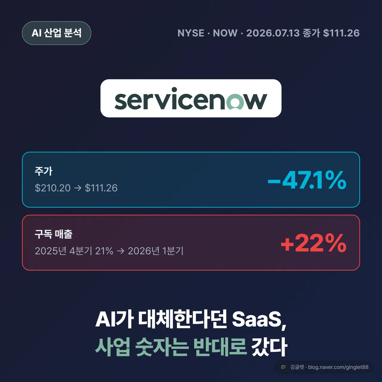 썸네일 - 좌우 대비 히어로 카드. 위쪽 큰 숫자 “주가 −47.1%”(파랑 계열·하락 방향), 아래쪽 큰 숫자 “구독 매출 +22%”(빨강 계열·상승 방향). 상단 칩 “서비스나우(NOW) · 2026.07.13 종가 $111.26”. 하단 훅 한 줄 “AI가 대체한다던 SaaS, 사업 숫자는 반대로 갔다”