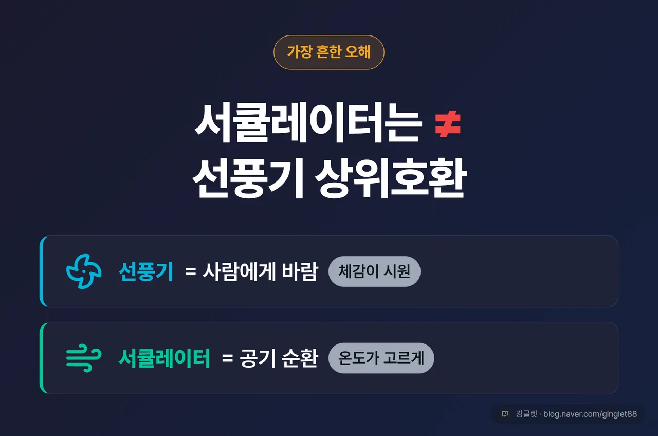 서큘레이터는 선풍기 상위호환이 아니다 — 선풍기는 사람에게 바람, 서큘레이터는 공기 순환