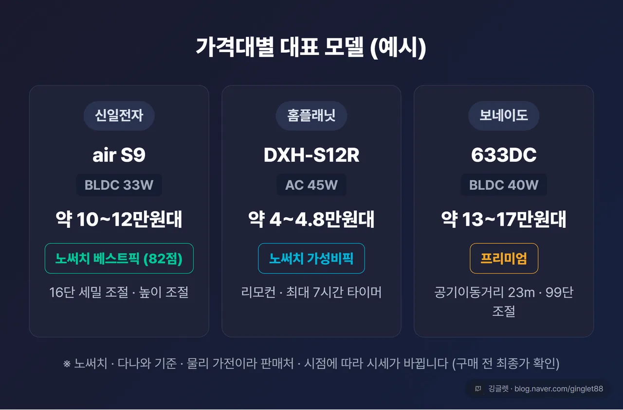가격대별 대표 서큘레이터 모델 예시 — 신일 air S9·홈플래닛 DXH-S12R·보네이도 633DC