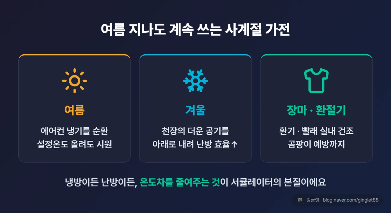 서큘레이터 사계절 활용 — 여름 냉기 순환, 겨울 난방 효율, 장마 빨래 건조