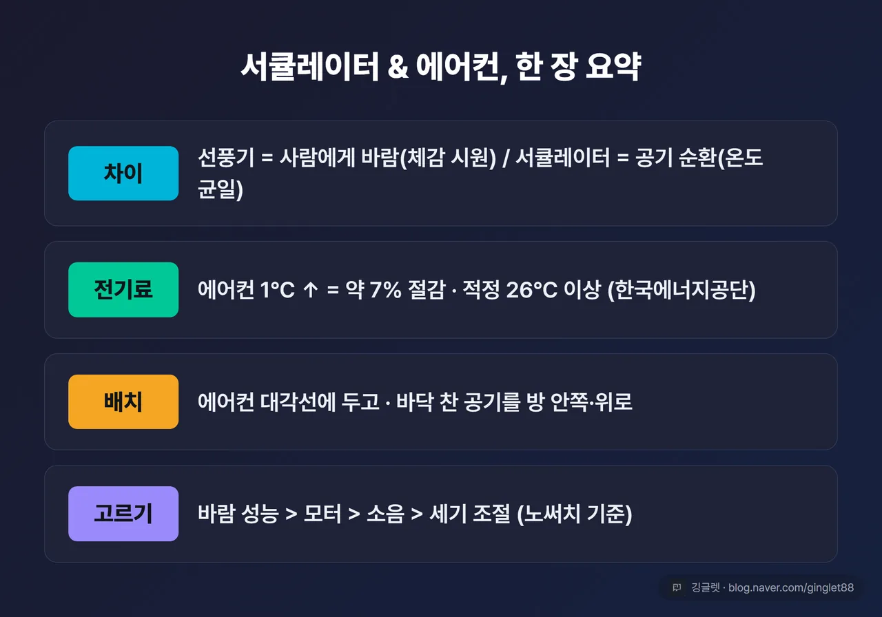 서큘레이터와 에어컨 조합 글 전체 요약 — 차이·전기료·배치·고르기