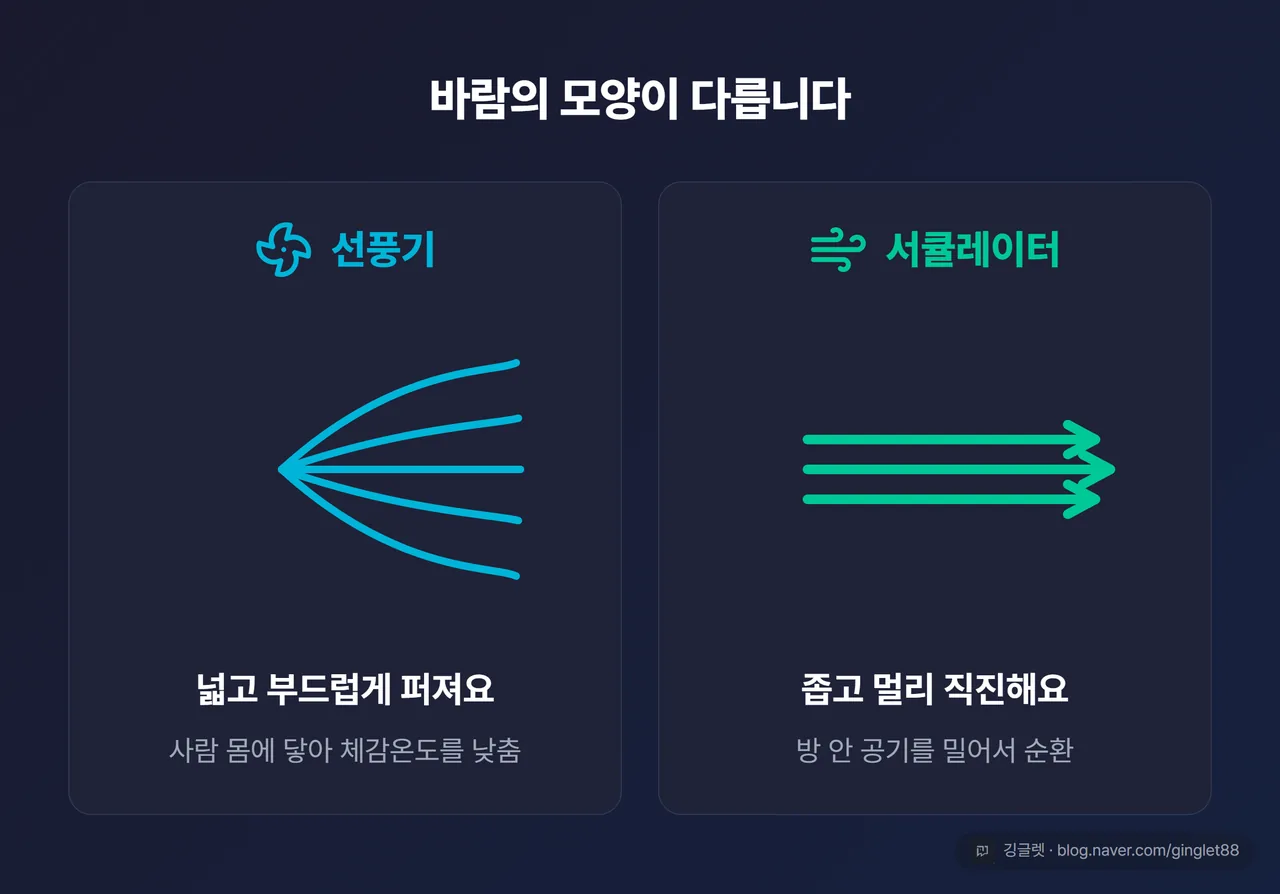 확산형 선풍기 바람 vs 직진형 서큘레이터 바람 개념도