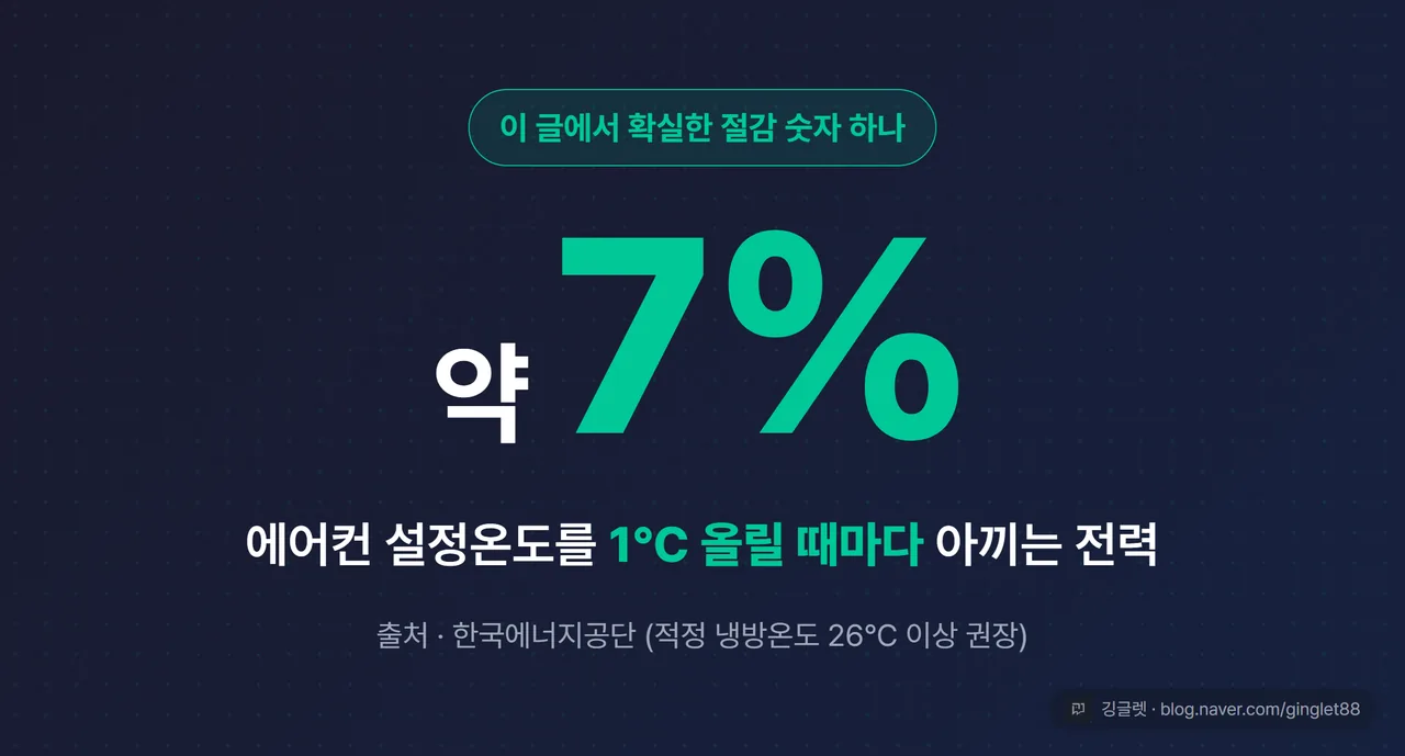 에어컨 설정온도 1도 올릴 때마다 약 7% 절감 (한국에너지공단)