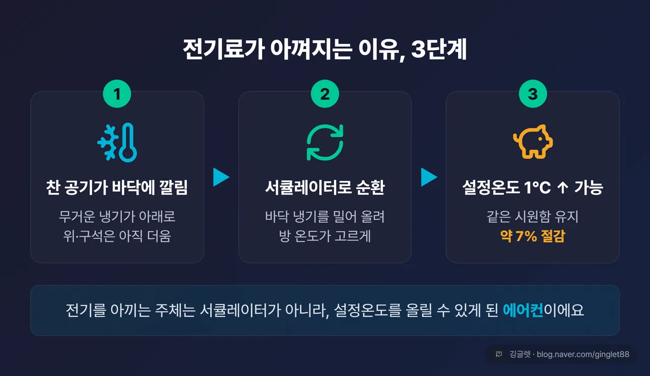 전기료 절감 3단계 — 찬 공기 바닥에서 서큘레이터로 순환, 설정온도 1도 올림 가능