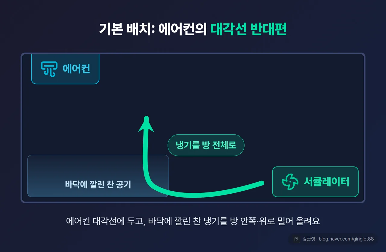 에어컨과 서큘레이터 배치 평면 다이어그램 — 대각선 반대편에 두고 순환