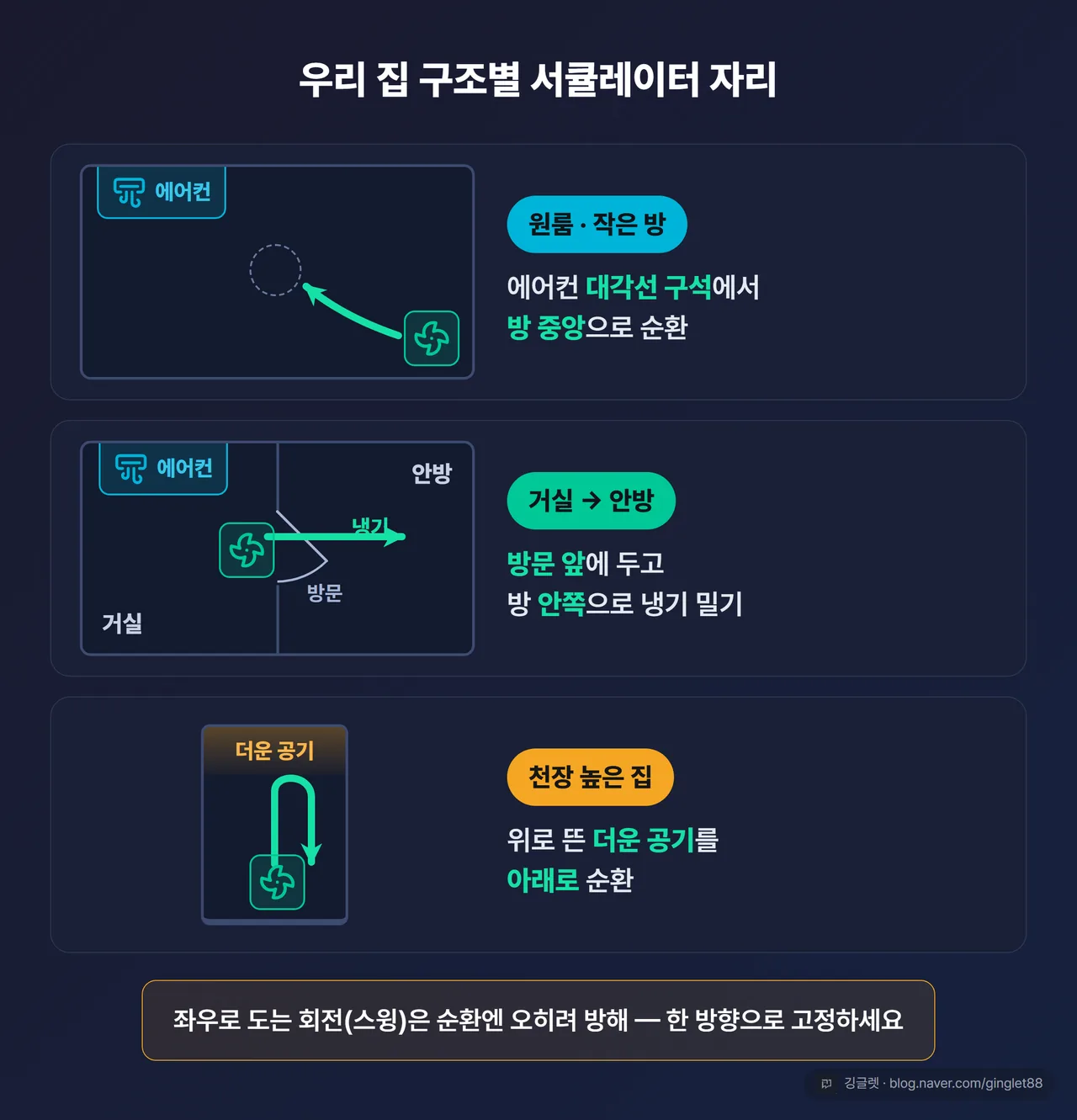 상황별 서큘레이터 배치 — 원룸·거실에서 안방·천장 높은 집