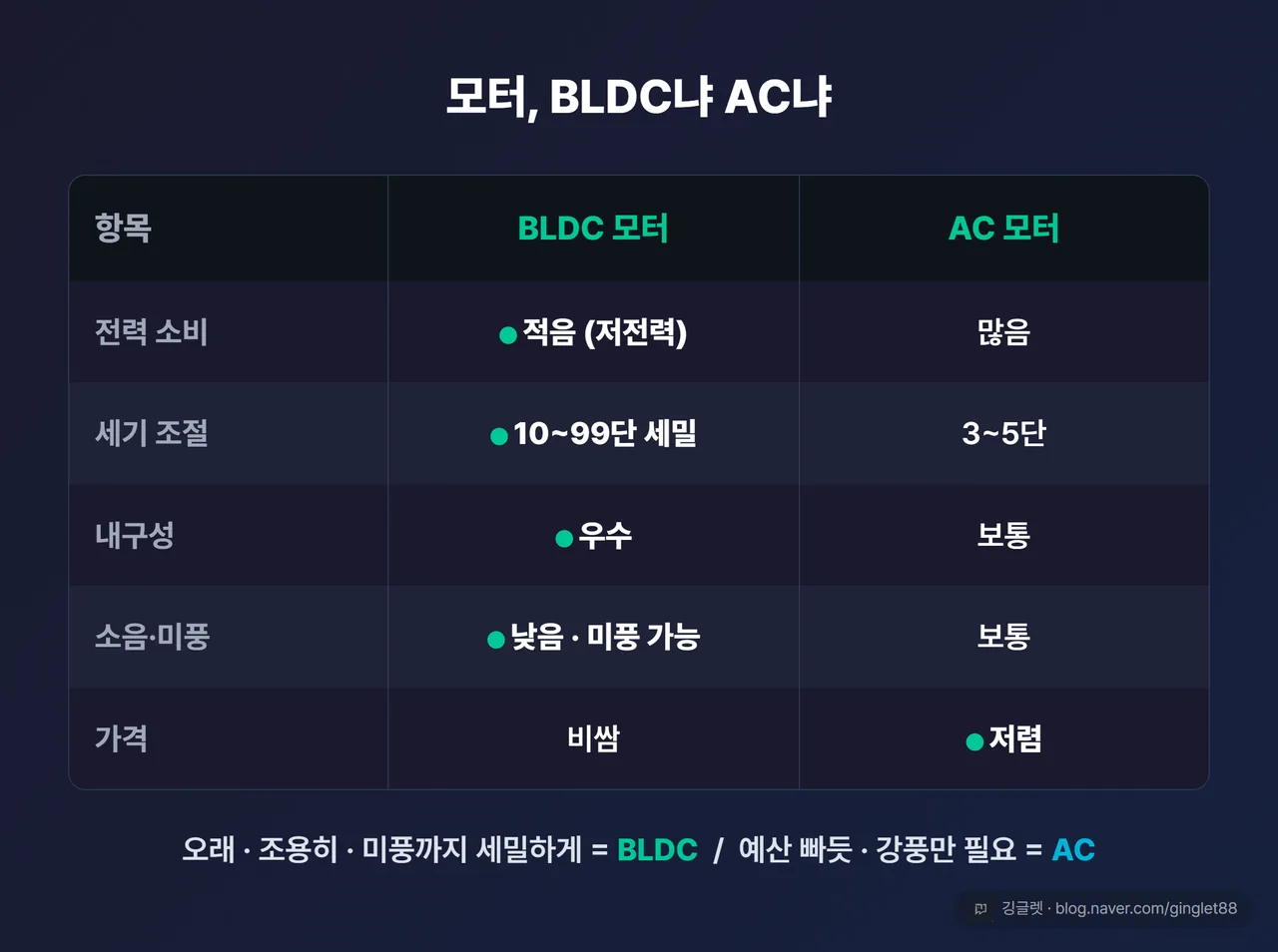 서큘레이터 모터 BLDC vs AC 비교표