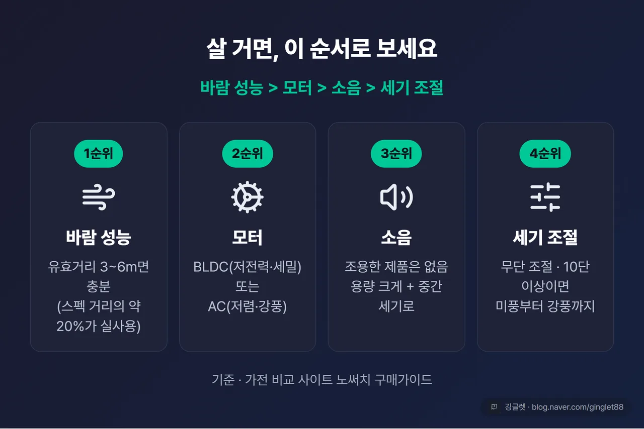 서큘레이터 고를 때 우선순위 — 바람 성능·모터·소음·세기 조절 (노써치 기준)