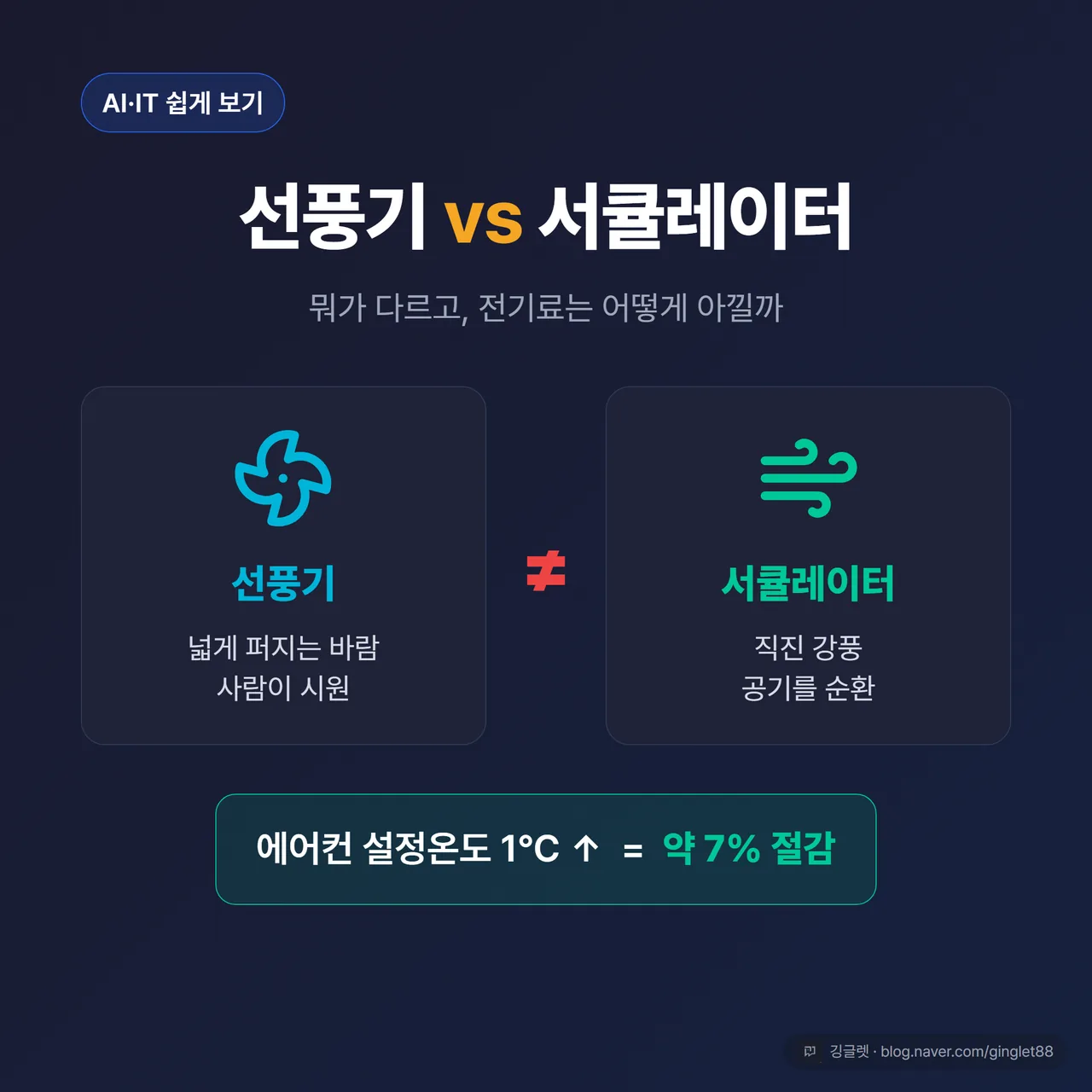 선풍기와 서큘레이터 차이, 에어컨 전기료 아끼는 법