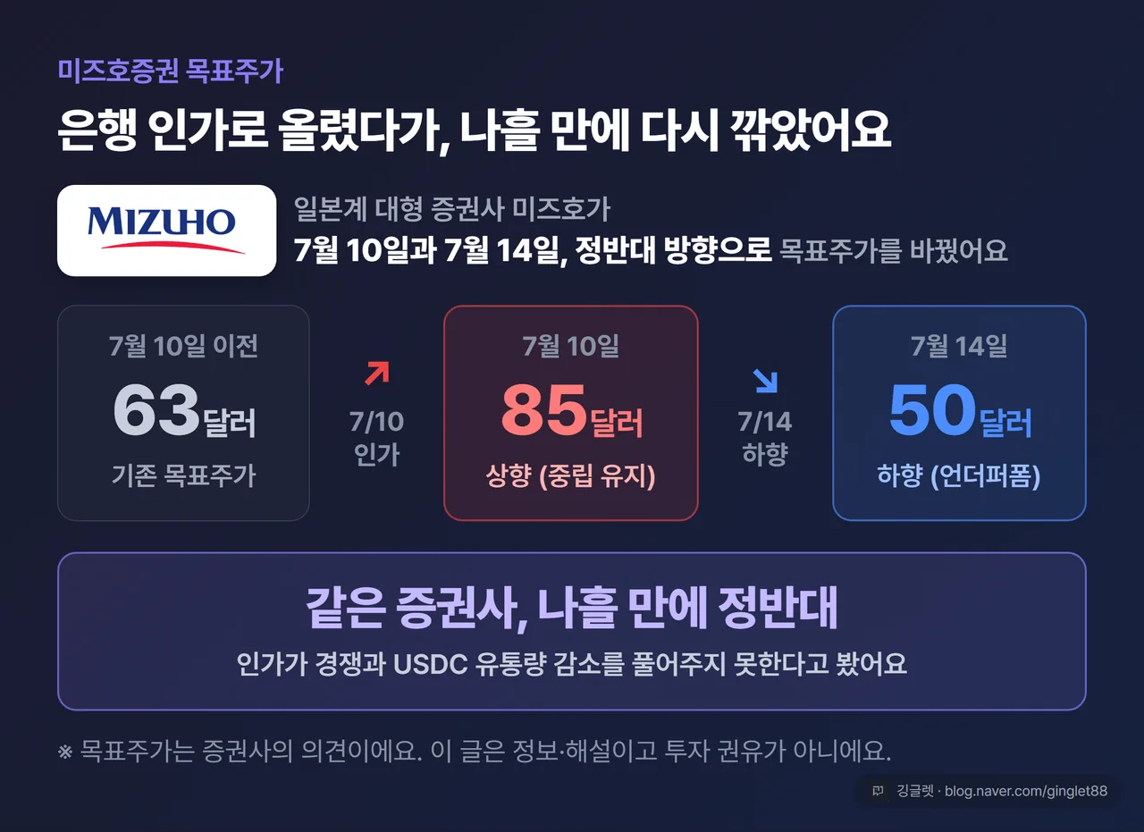 미즈호 목표주가 변경 타임라인 - 63달러에서 85달러 상향, 나흘 뒤 50달러 하향