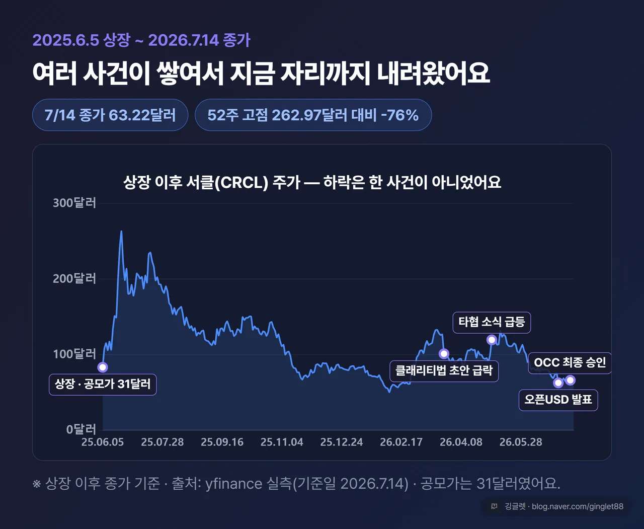 CRCL 상장 이후 주가 라인차트 - 상장·클래리티법 급락·타협 급등·오픈USD 발표·OCC 인가 이벤트 마커