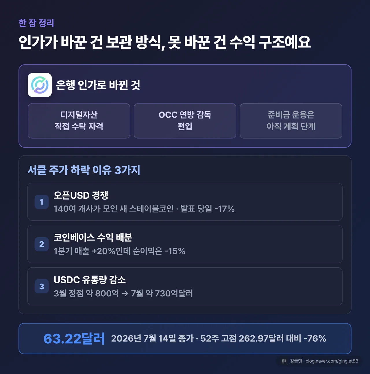 서클 은행 인가와 주가 하락 이유 3가지 한 장 요약표