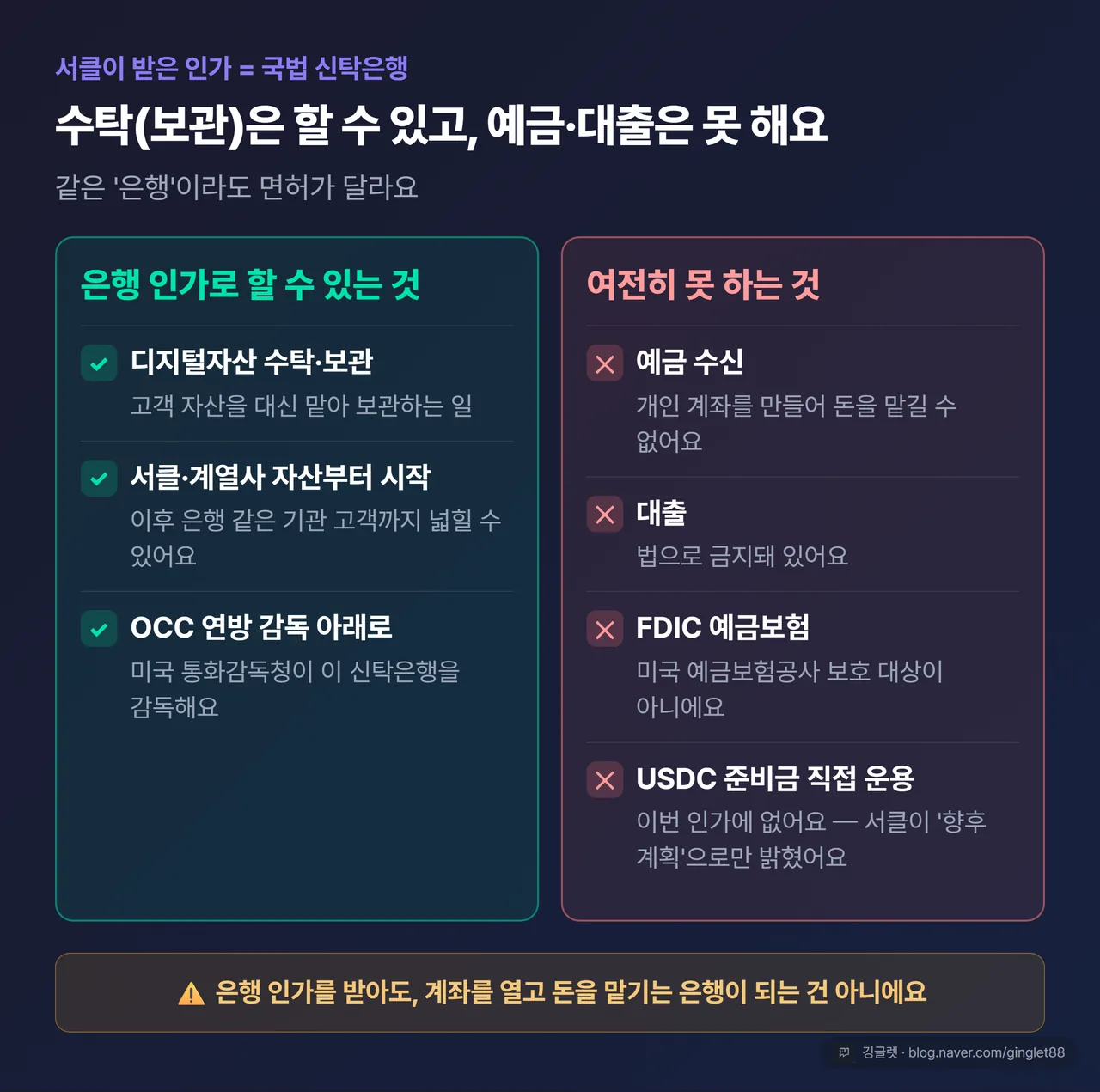 은행 인가로 할 수 있는 것(디지털자산 수탁·보관) vs 여전히 못 하는 것(예금 수신·대출·FDIC 예금보험·준비금 직접 운용) 비교표