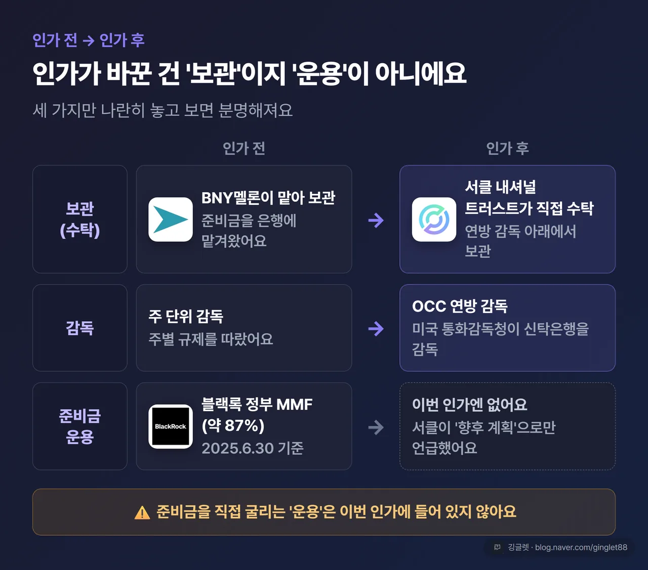 인가 전 → 인가 후 변화 3행 흐름도 - 보관·감독·준비금 운용