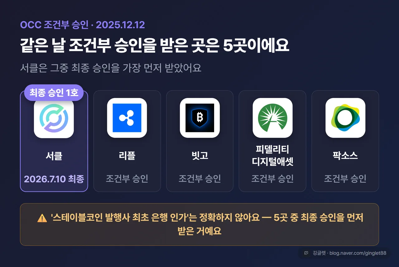 OCC 조건부 승인 5개사(서클·리플·빗고·피델리티 디지털애셋·팍소스)와 최종 승인 1호 서클
