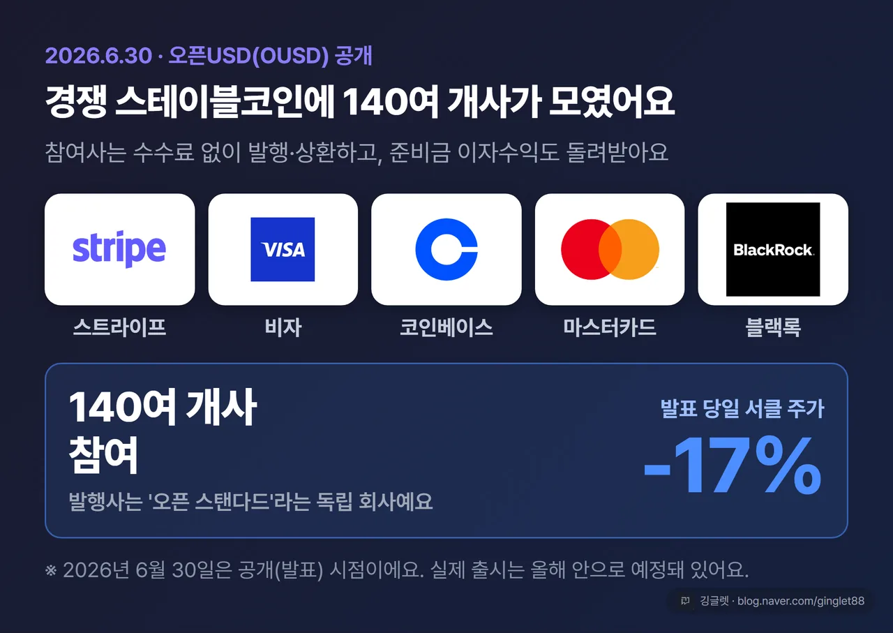 오픈USD 컨소시엄 - 스트라이프·비자·코인베이스·마스터카드·블랙록 등 140여 개사, 발표 당일 서클 주가 -17%
