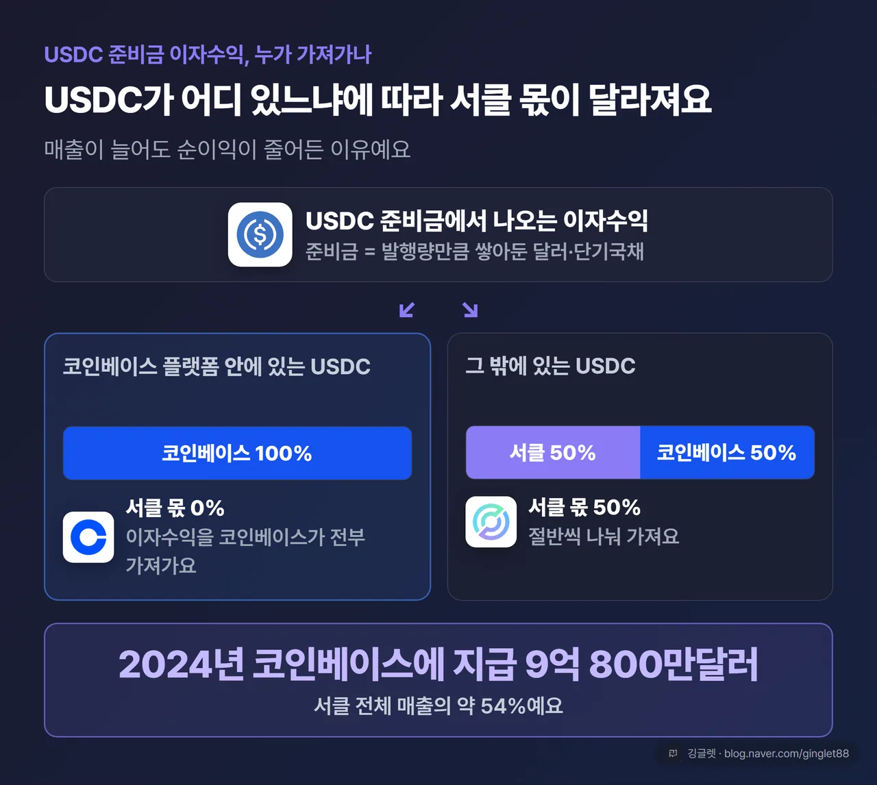 USDC 준비금 수익 배분 다이어그램 - 코인베이스 플랫폼 안 100%, 그 밖은 서클 50 대 코인베이스 50
