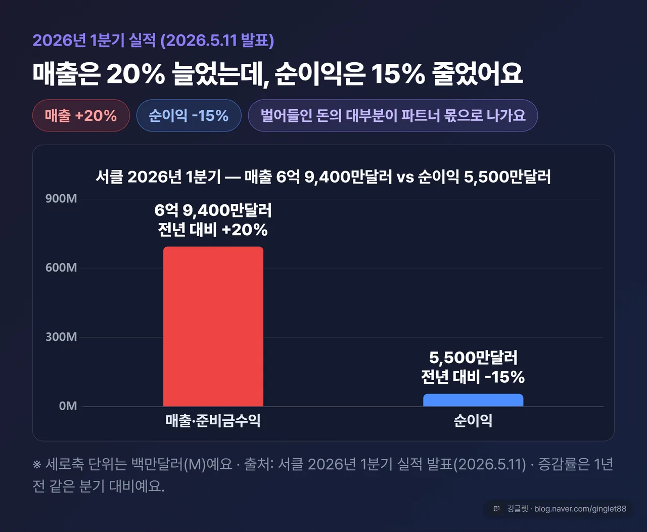 2026년 1분기 매출 6억9,400만달러(+20%) vs 순이익 5,500만달러(-15%) 막대차트