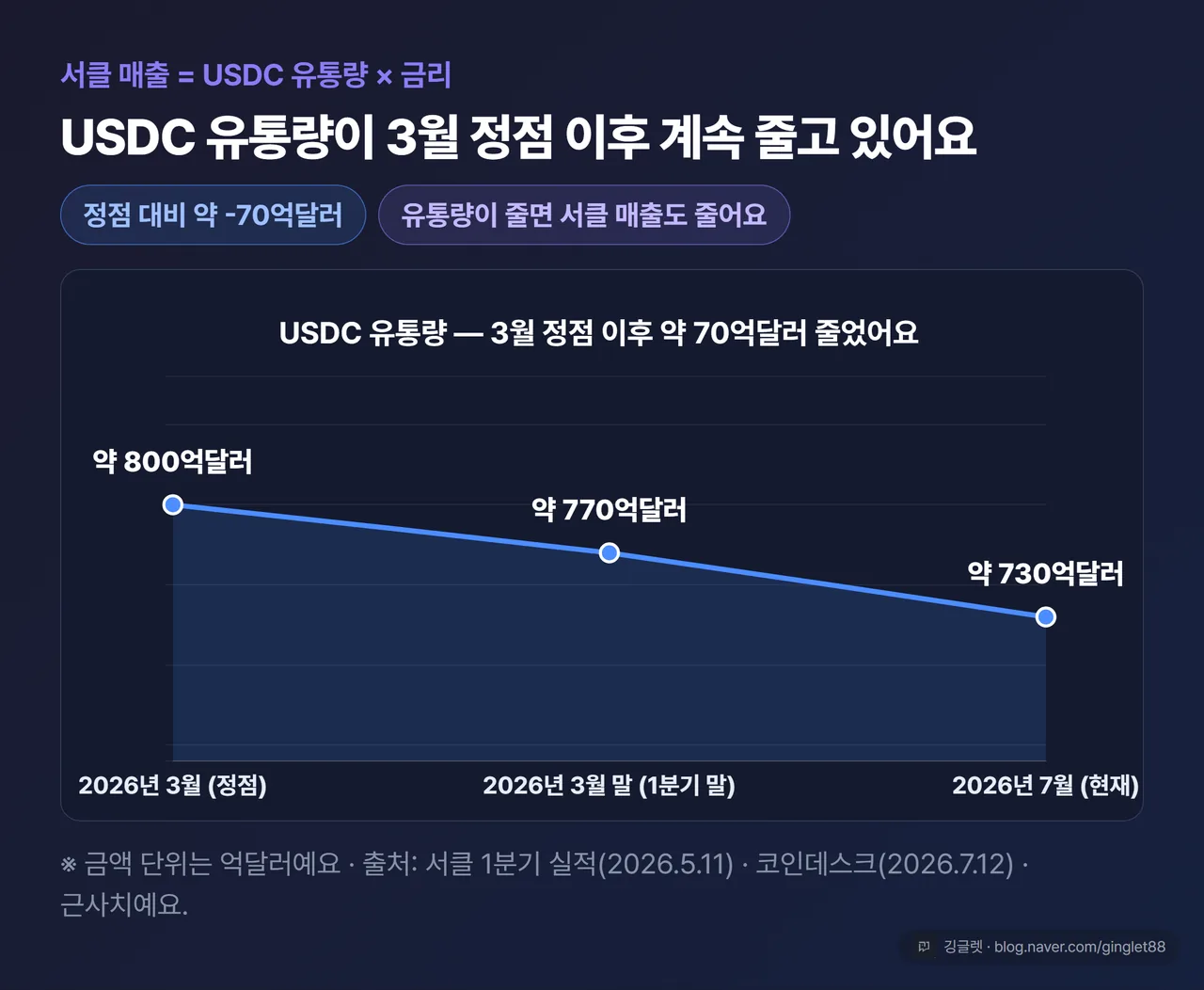 USDC 유통량 추이 라인차트 - 2026년 3월 정점 약 800억달러에서 7월 약 730억달러로 감소