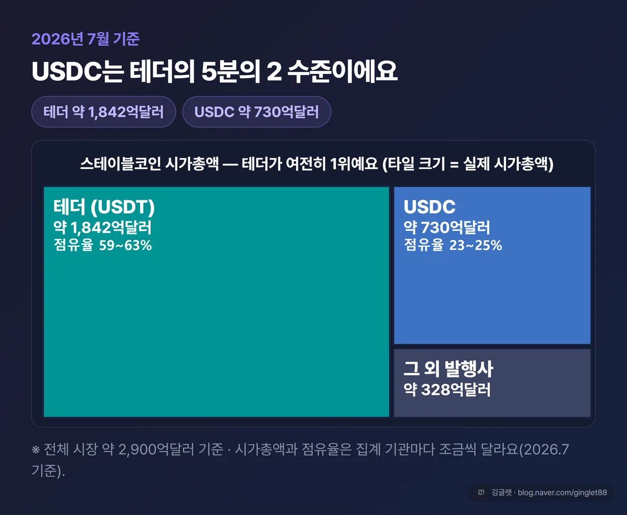 스테이블코인 시장 점유율 트리맵 - 테더 약 1,842억달러(59~63%) vs USDC 약 730억달러(23~25%)