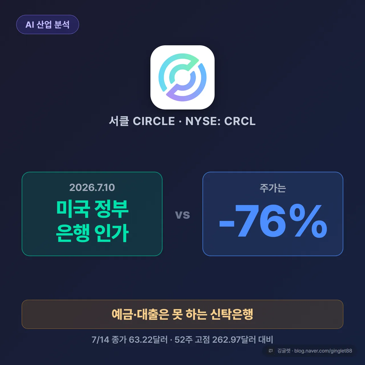 썸네일 - 2026.7.10 미국 정부 은행 인가 vs 서클 주가 -76%, 예금·대출은 못 하는 신탁은행