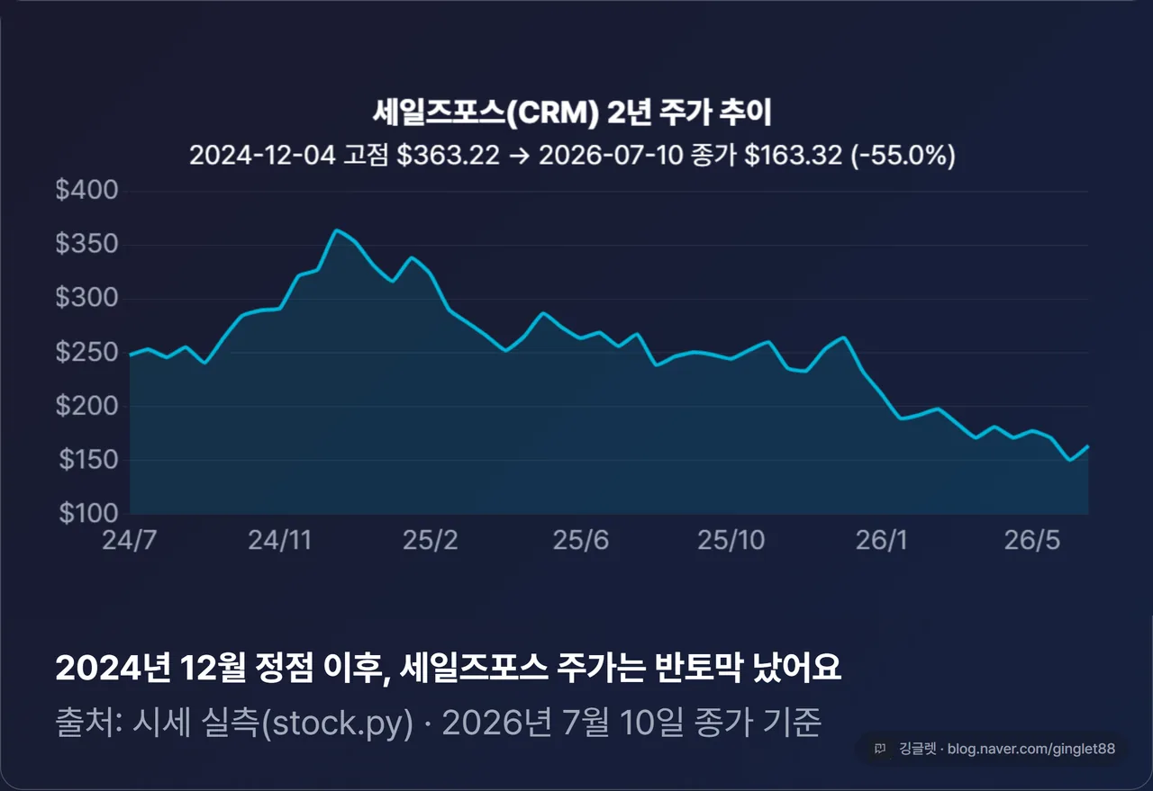 세일즈포스 주가 2년 추세 라인 차트 — 2024.12.04 고점 $363.22 → 2026.07.10 $163.32, 낙폭 -55.0%