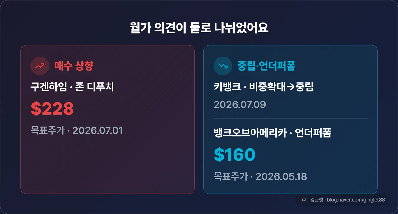 월가 양분 카드 2단 — 구겐하임(존 디푸치): 매수 상향, 목표주가 228달러(7/1) / 키뱅크: 중립 하향(7/9)·뱅크오브아메리카: 언더퍼폼·목표주가 160달러(5/18)