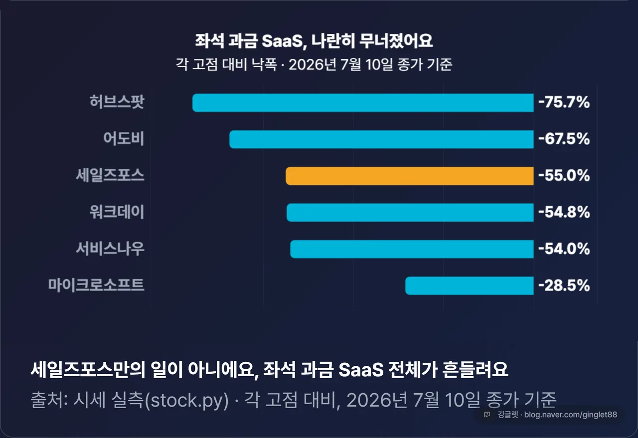 좌석 과금 SaaS 동반 하락 가로 막대 — 허브스팟 -75.7% / 어도비 -67.5% / 세일즈포스 -55.0% / 워크데이 -54.8% / 서비스나우 -54.0% / 마이크로소프트 -28.5%