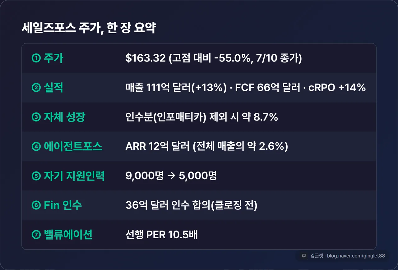 세일즈포스 주가 한 장 요약 — 주가 $163.32(-55.0%)·실적·자체 성장 8.7%·에이전트포스 ARR 2.6%·자기 지원인력 9,000→5,000명·Fin 인수·선행 PER 10.5배