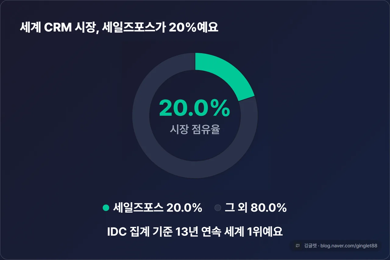 세계 CRM 시장 점유율 도넛 — 세일즈포스 20.0%(IDC 기준, 13년 연속 1위)