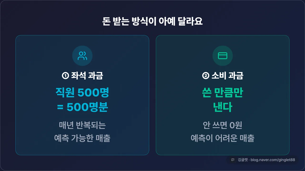 좌석 과금 vs 소비 과금 2단 카드 — 좌석: 직원 500명 = 500명분, 매년 반복·예측 가능 / 소비: 쓴 만큼, 안 쓰면 0원